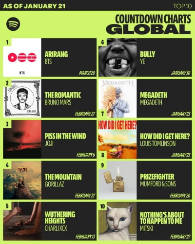 방탄소년단, '아리랑' 발매 아직인데…벌써 글로벌 기록 행진