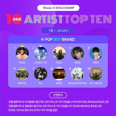 하성운·스트레이 키즈·라이즈, 1월 '아티스트탑텐 K-팝 보이 브랜드' 선정