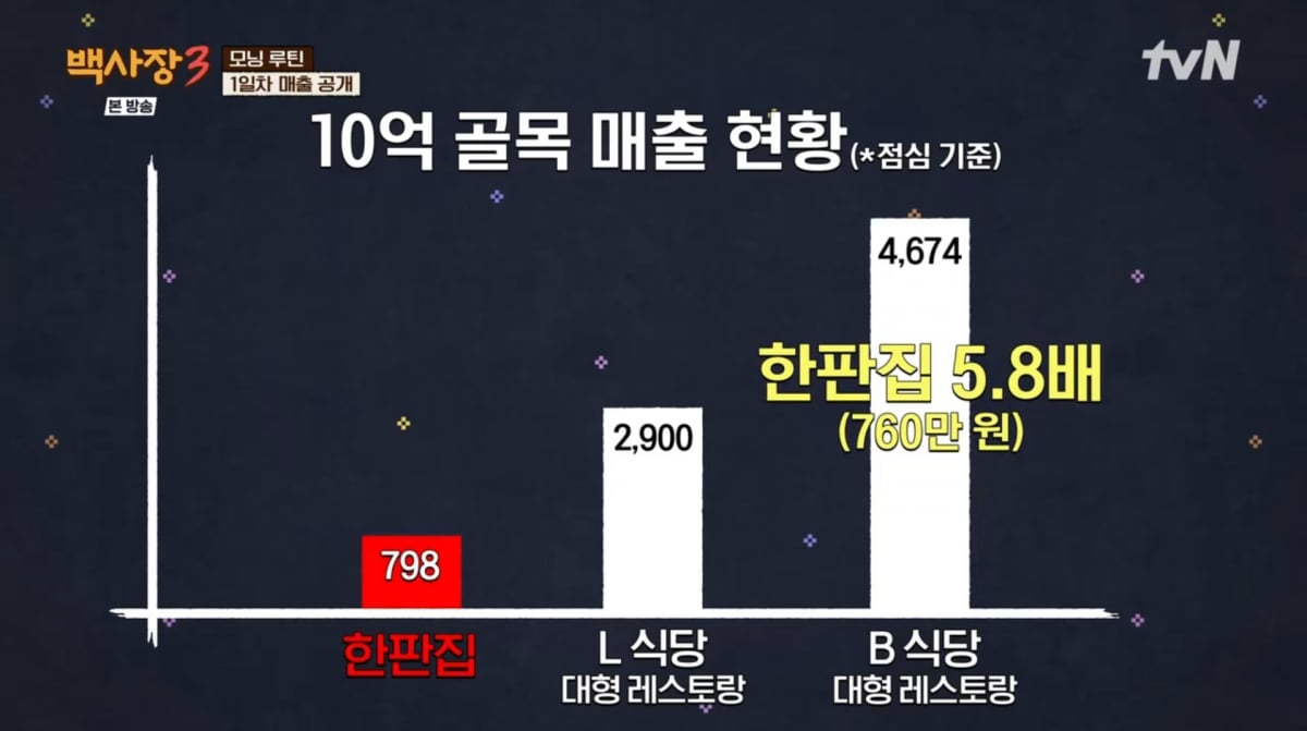 사진=tvN '백사장3'
