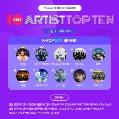 하성운·스트레이 키즈·라이즈, 2월 '아티스트탑텐 K-팝 보이 브랜드' 선정