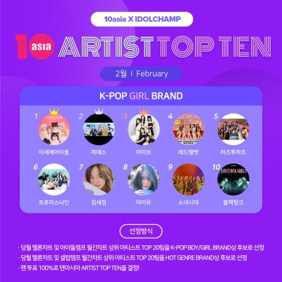 Virtual Group Issegae Idol Tops February's Tenasia Artist Top Ten K-Pop Girl Brand