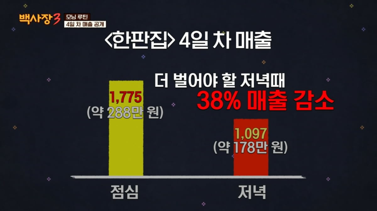 사진=tvN '백사장3'