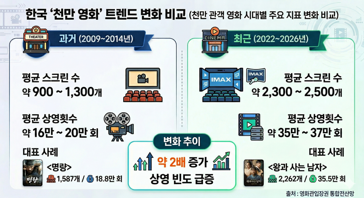 1500만 코앞 '왕사남'의 영화계, 두쫀쿠 악성 재고 신세 면하려면 [TEN스타필드] 