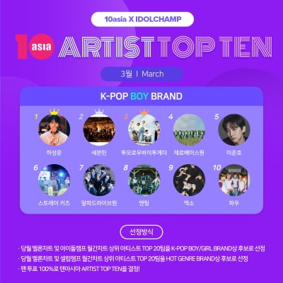ハ・ソンウン、セブンティーン、TOMORROW X TOGETHERが「アーティストトップテン」3月のK-POPボーイブランドに選出