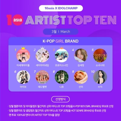 イセカイアイドル、セイマイネーム、プロミスナインが3月のTENASIAアーティストトップテンに選出