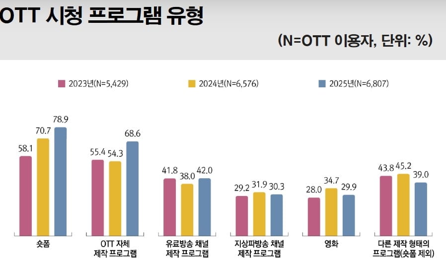 78.9%로 가장 높은 수치를 기록한 숏폼 콘텐츠 / 사진=방송통신위원회 '2025 방송 매체 이용 행태 조사' 보고서
