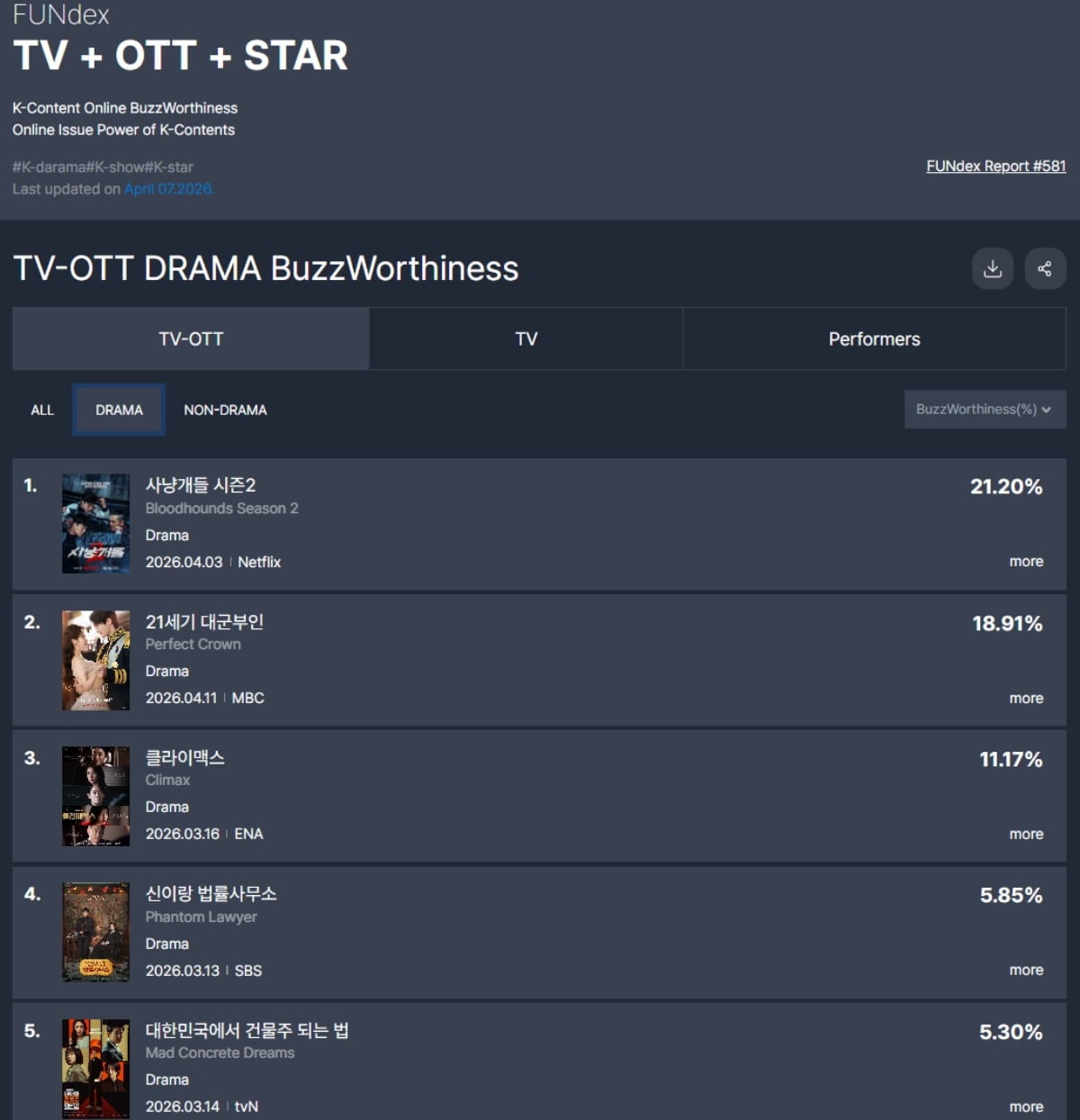 TV-OTT 드라마 화제성 1위를 차지한 '사냥개들2'로의 유입에는 숏츠 영향도 있었다고 분석됐다. / 사진=펀덱스 홈페이지 캡처