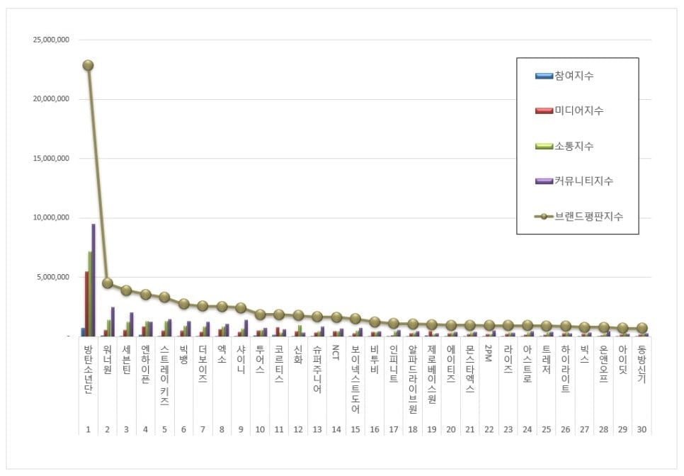 2026년 4월 빅데이터 분석 결과, 1위 방탄소년단, 2위 워너원, 3위 세븐틴 순으로 나타났다./사진제공=보이그룹 브랜드평판 