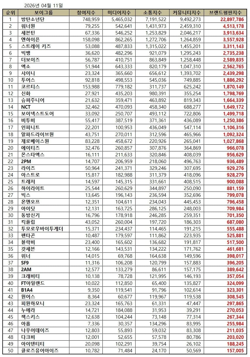 2026년 4월 빅데이터 분석 결과, 1위 방탄소년단, 2위 워너원, 3위 세븐틴 순으로 나타났다./사진제공=보이그룹 브랜드평판 