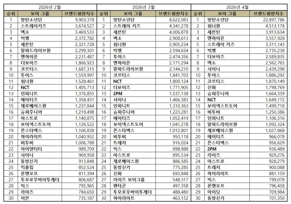 2026년 4월 빅데이터 분석 결과, 1위 방탄소년단, 2위 워너원, 3위 세븐틴 순으로 나타났다./사진제공=보이그룹 브랜드평판 
