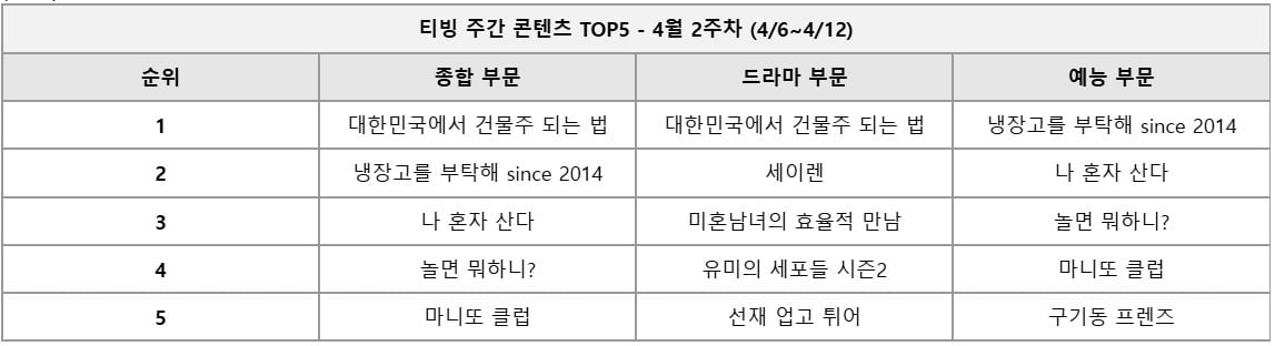 티빙이 발표한 4월 2주차 주간 콘텐츠 순위 / 사진제공=티빙