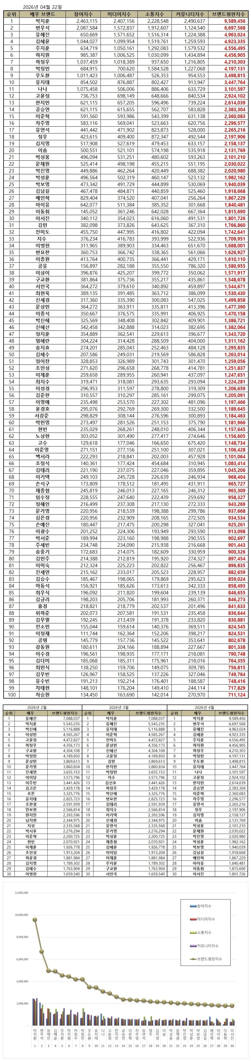 배우 브랜드평판 2026년 4월 빅데이터 분석 결과, 1위 박지훈, 2위 변우석, 3위 유해진 순으로 나타났다./사진제공=한국기업평판연구소