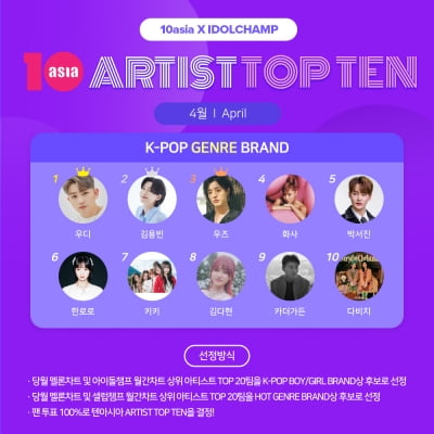 우디·김용빈·우즈, 4월 '아티스트탑텐 K-팝 장르 브랜드' 영예