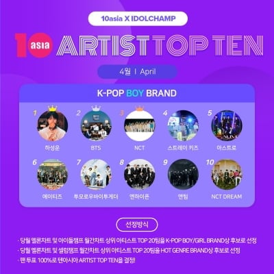 하성운·BTS·NCT, 4월 '아티스트탑텐 K-팝 보이 브랜드' 선정