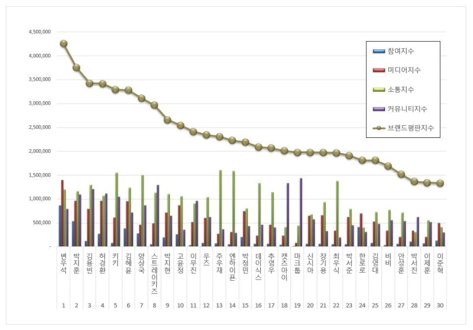 2026년 4월 빅데이터 분석 결과, 1위 변우석, 2위 박지훈, 3위 김용빈 순으로 나타났다./사진제공=한국기업평판연구소