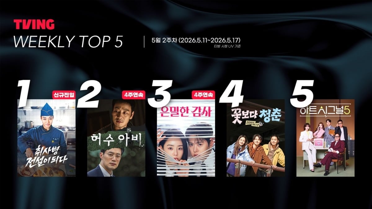 국내 대표 OTT 플랫폼 티빙이 5월 11일부터 17일까지의 주간 콘텐츠 순위를 공개했다./사진제공=티빙