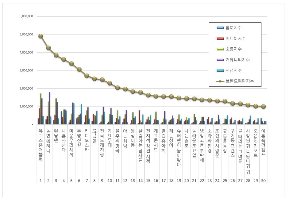 예능 프로그램 브랜드평판 2026년 6월 빅데이터