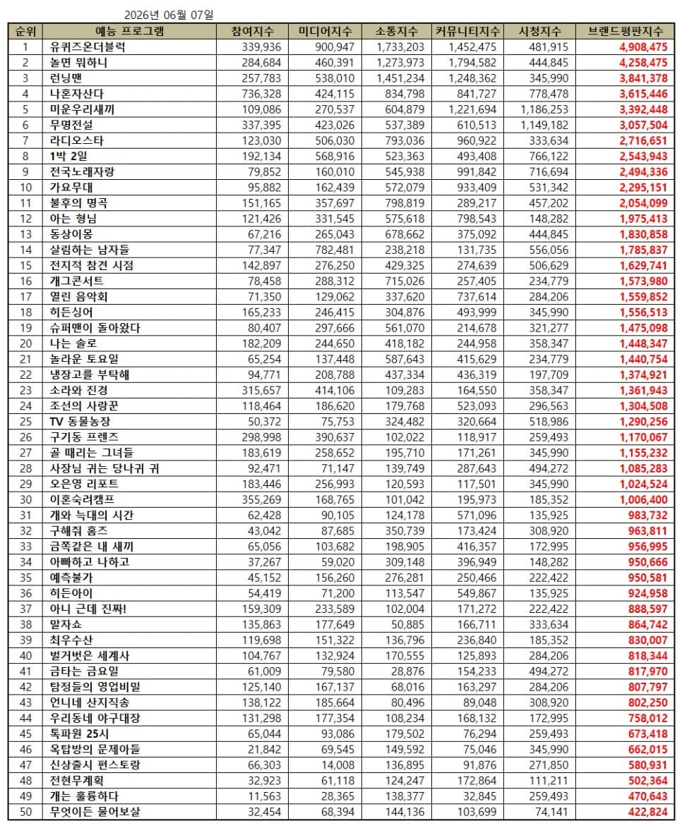 예능 프로그램 브랜드평판 2026년 6월 빅데이터