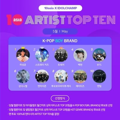 하성운·스트레이 키즈·트레저, 5월 '아티스트탑텐 K-팝 보이 브랜드' 선정