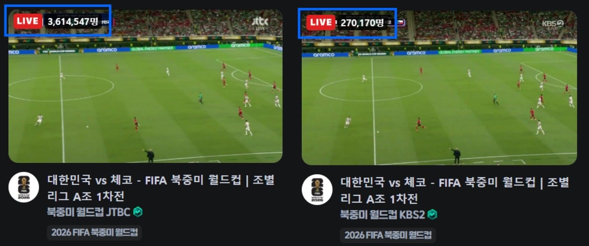 JTBC가 압도적으로 KBS를 제쳤다. / 사진=치지직 캡처