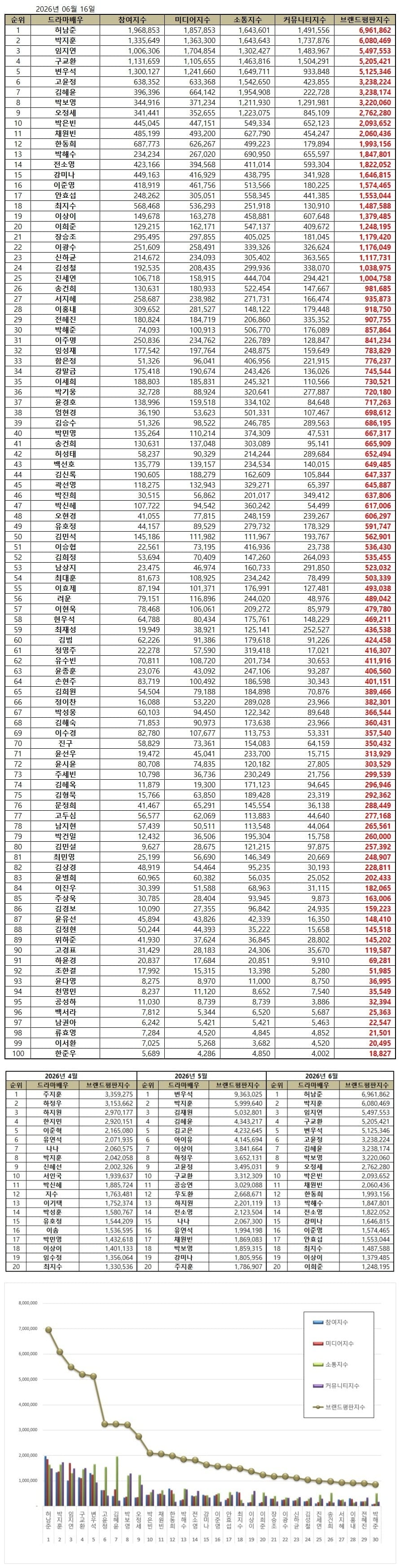 드라마 배우 브랜드평판 2026년 6월 빅데이터 분석 결과, 허남준이 1위에 올랐다./사진제공=한국기업평판연구소