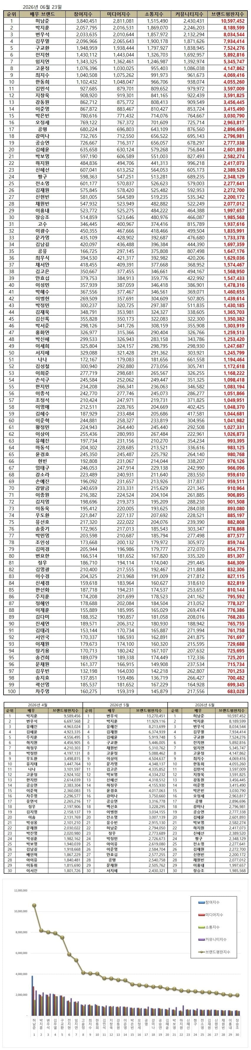 배우 브랜드평판 2026년 6월 빅데이터 분석 결과, 허남준이 1위에 올랐다./사진제공=한국기업평판연구소