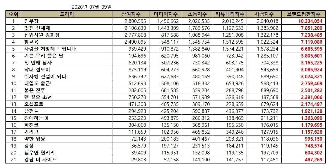  '김부장'이 7월 드라마 브랜드평판 1위를 차지했다. / 사진제공=한국기업평판연구소