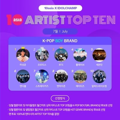하성운·코르티스·BTS, 7월 '아티스트탑텐 K-팝 보이 브랜드' 선정