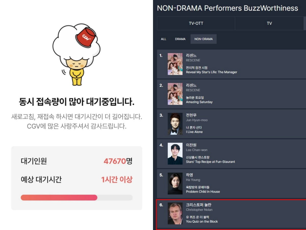 '오디세이'의 관람 열기에 CGV에서는 한때 예매 대기 인원이 4만 명을 넘겼고, 크리스토퍼 놀란 감독은 비드라마 출연자 화제성 부문 6위에 올랐다. / 사진=각 사이트 캡처