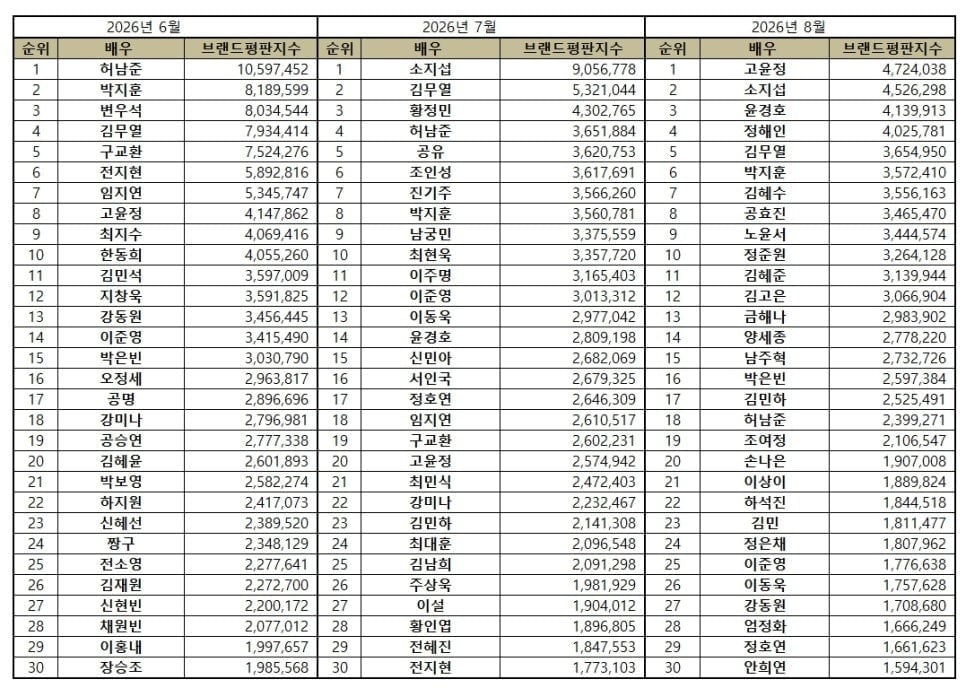 고윤정이 8월 배우 브랜드평판 1위를 차지했다. / 사진제공=한국기업평판연구소
