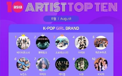 베이비몬스터·블랙핑크·프로미스나인, 8월 '아티스트탑텐 K-팝 걸 브랜드' 주인공