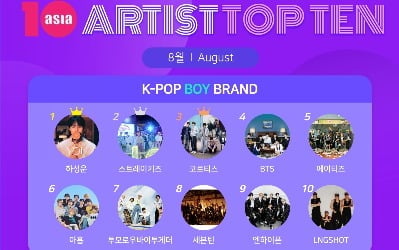 하성운·스트레이 키즈·코르티스, 8월 '아티스트탑텐 K-팝 보이 브랜드' 선정