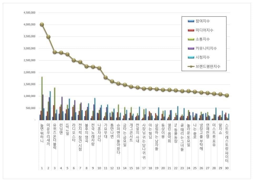 MBC '나 혼자 산다'가 예능 프로그램 브랜드평판 1위에서 한 달 만에 10위로 내려앉았다./사진제공=한국기업평판연구소