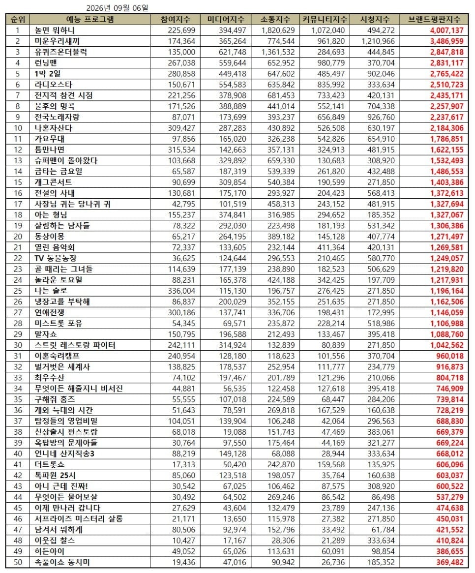 MBC '나 혼자 산다'가 예능 프로그램 브랜드평판 1위에서 한 달 만에 10위로 내려앉았다./사진제공=한국기업평판연구소