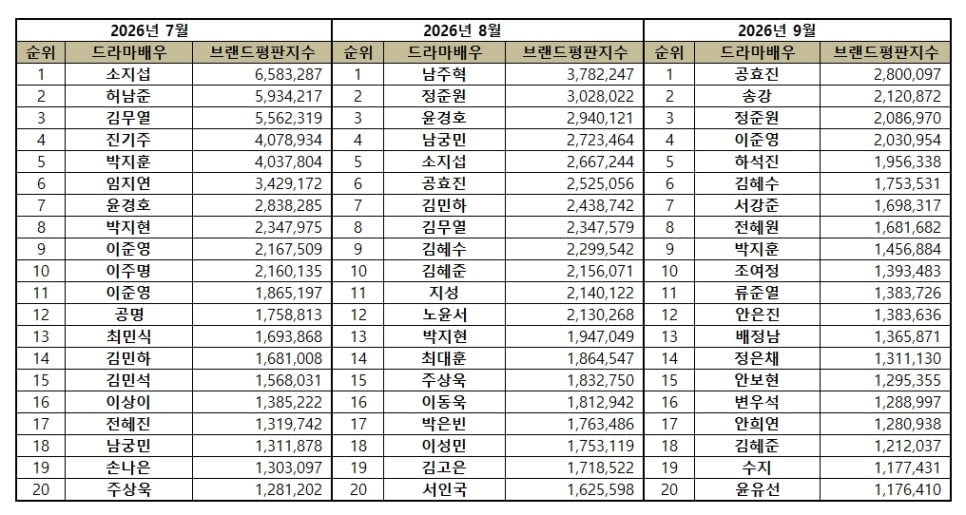 '태도 논란' 정준원, 송강 못 넘었다…배우 브랜드 평판 3위→공효진은 1위