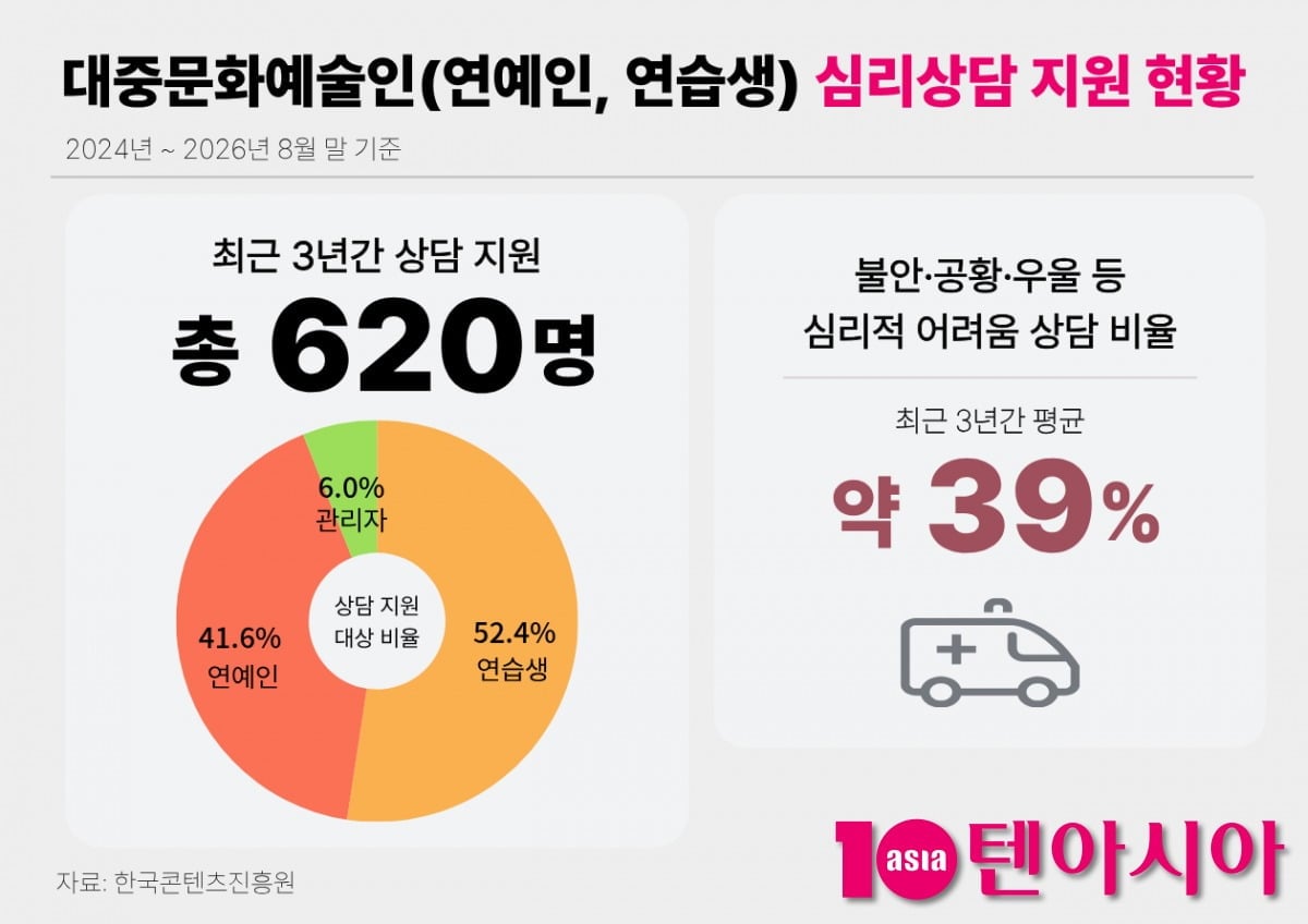 한국콘텐츠진흥원의 대중문화예술인 심리상담 참여자는 3년간 620명으로, 연습생이 52.4%, 연예인이 41.6%, 관리자 등이 6.0%를 차지했다. / 자료=한국콘텐츠진흥원