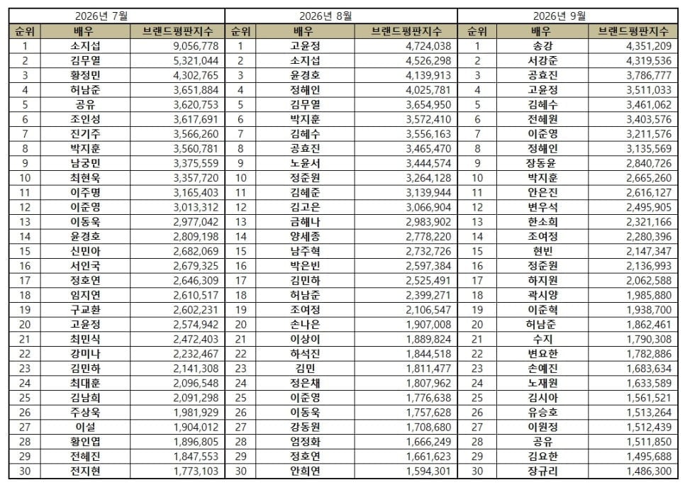 서강준 어쩌나…송강에 또 밀렸다 '배우 브랜드평판'부터 '시청률'까지 엇갈린 희비
