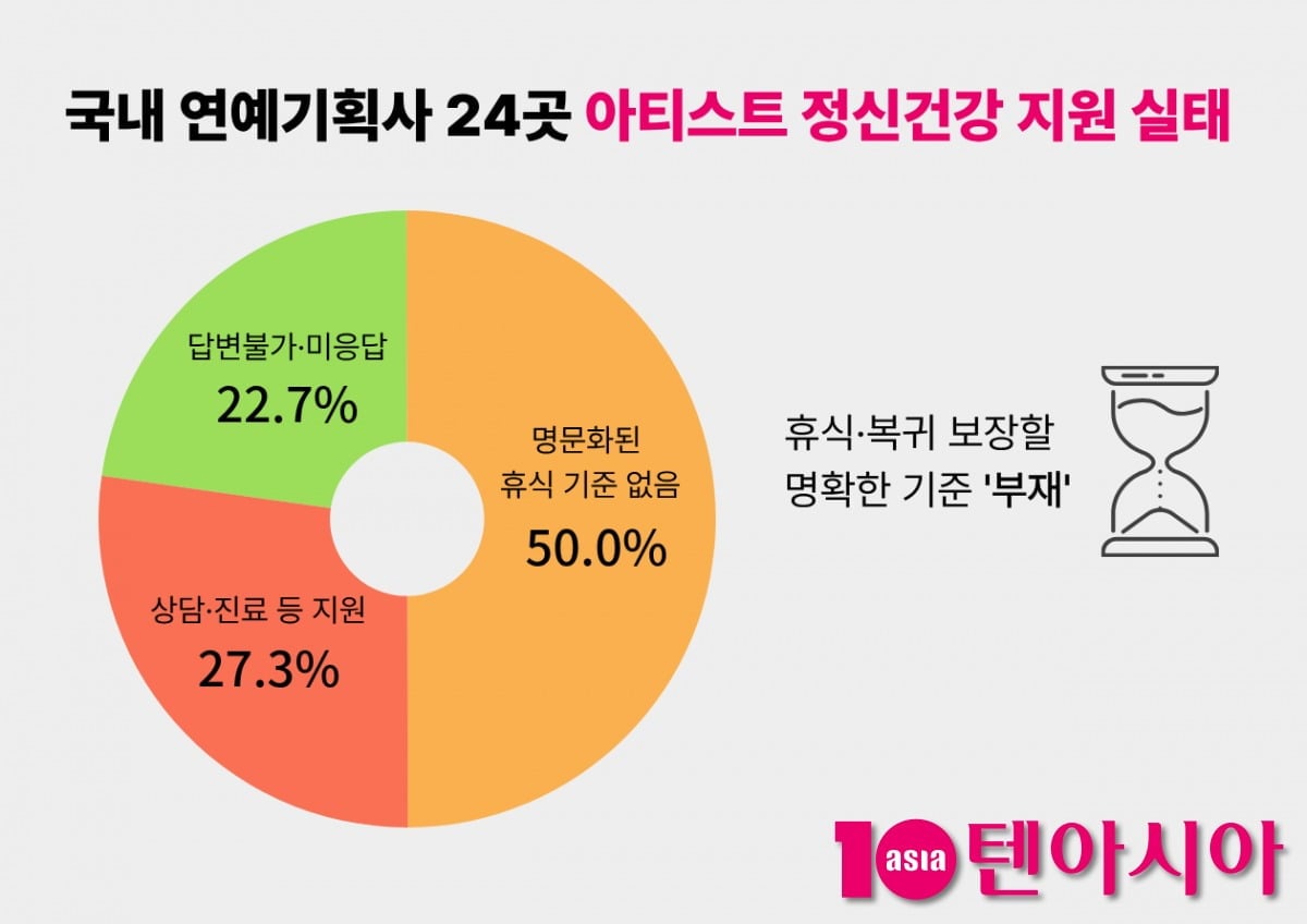 텐아시아가 국내 연예기획사 24곳의 아티스트 정신건강 지원 실태를 조사한 결과, 절반이 별도 지원 제도가 없는 것으로 파악됐다.