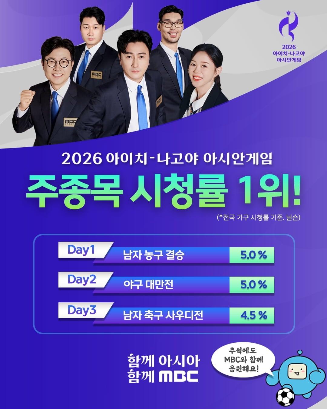 MBC가 2026 아이치·나고야 아시안게임 남자농구와 야구, 남자축구 중계에서 3일 연속 시청률 1위를 기록했다. / 사진=MBC