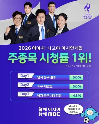 MBC 제대로 물 만났다…아시안게임 농구·야구·축구 3일 연속 1위 중계 싹쓸이