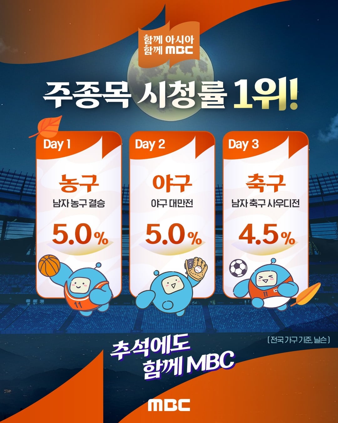 MBC가 2026 아이치·나고야 아시안게임 남자농구와 야구, 남자축구 중계에서 3일 연속 시청률 1위를 기록했다. / 사진=MBC