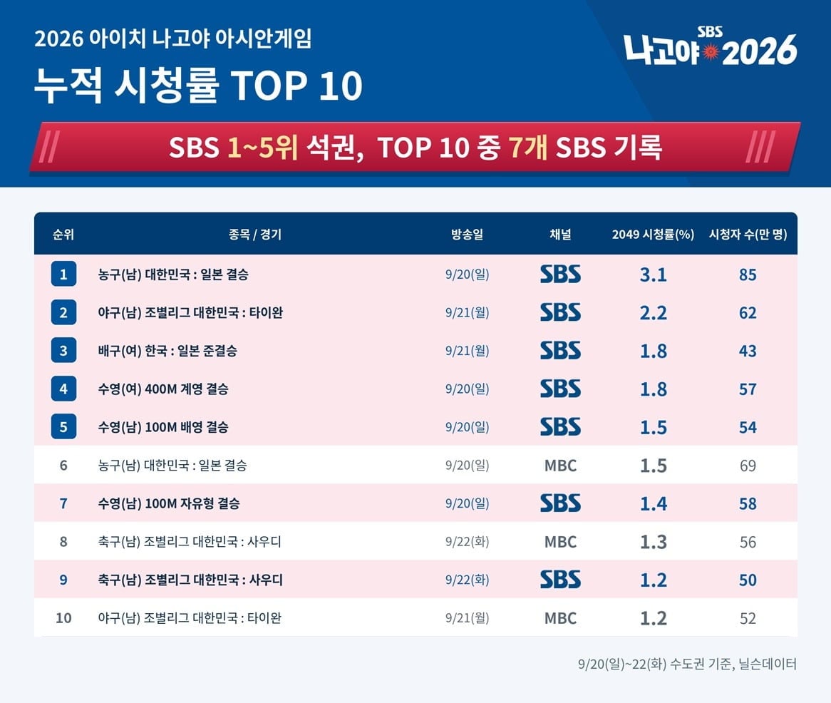 SBS가 나고야 아시안게임 2049 시청률 상위권을 기록했다. / 사진제공=SBS