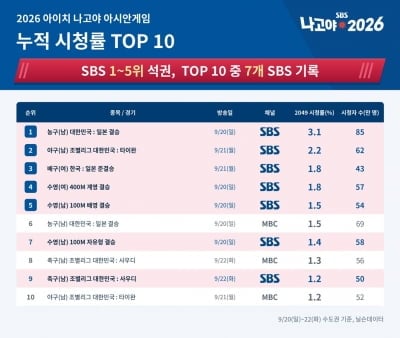 지상파 3사 아시안게임 중계, 누가 웃었나 봤더니…2049 시청률 1위~5위 싹쓸이한 SBS