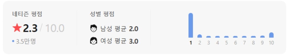 영화 '암살자(들)'의 네티즌 평점이 2점대를 기록하고 있다. / 사진=네이버 캡처