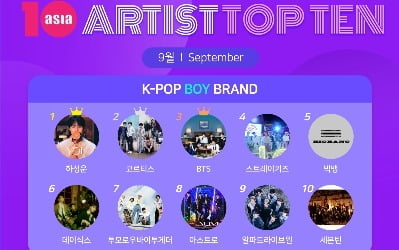 하성운·코르티스·BTS, 9월 '아티스트탑텐 K-팝 보이 브랜드' 선정