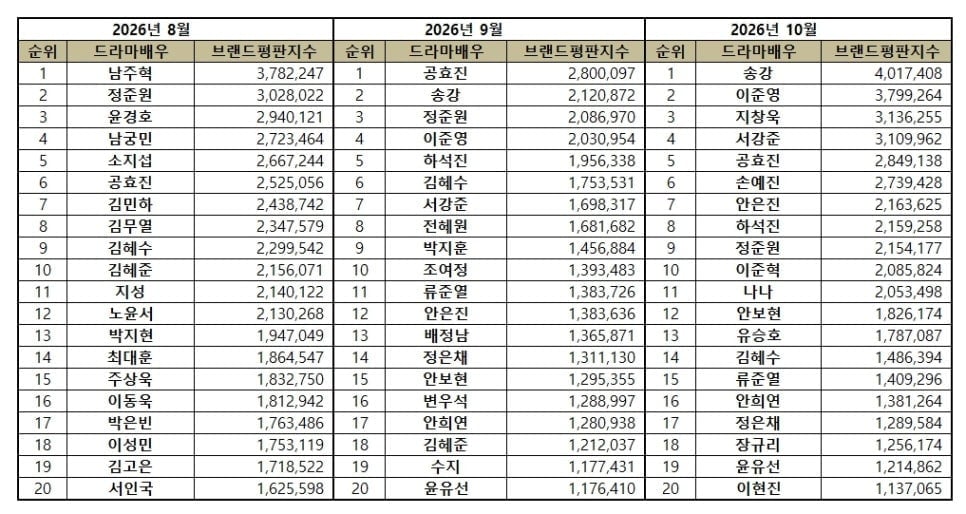 송강·이준영, 최고 시청률 9.4% 찍더니 일냈다…배우 브랜드평판 나란히 1·2위 석권