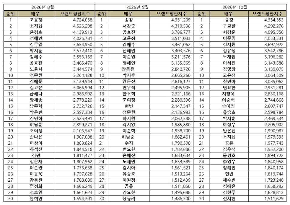 '1%대 시청률 부진' 서강준, 송강에게 또 밀렸다…2개월 째 배우 브랜드평판 정상 탈환 실패