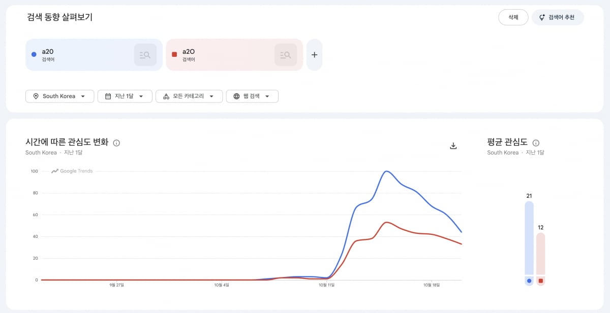 구글트렌드에서 A20와 A2O를 검색한 결과 (국내 기준). 잘못된 이름인 A20의 검색량이 적지 않다/사진=구글트렌드 캡쳐
