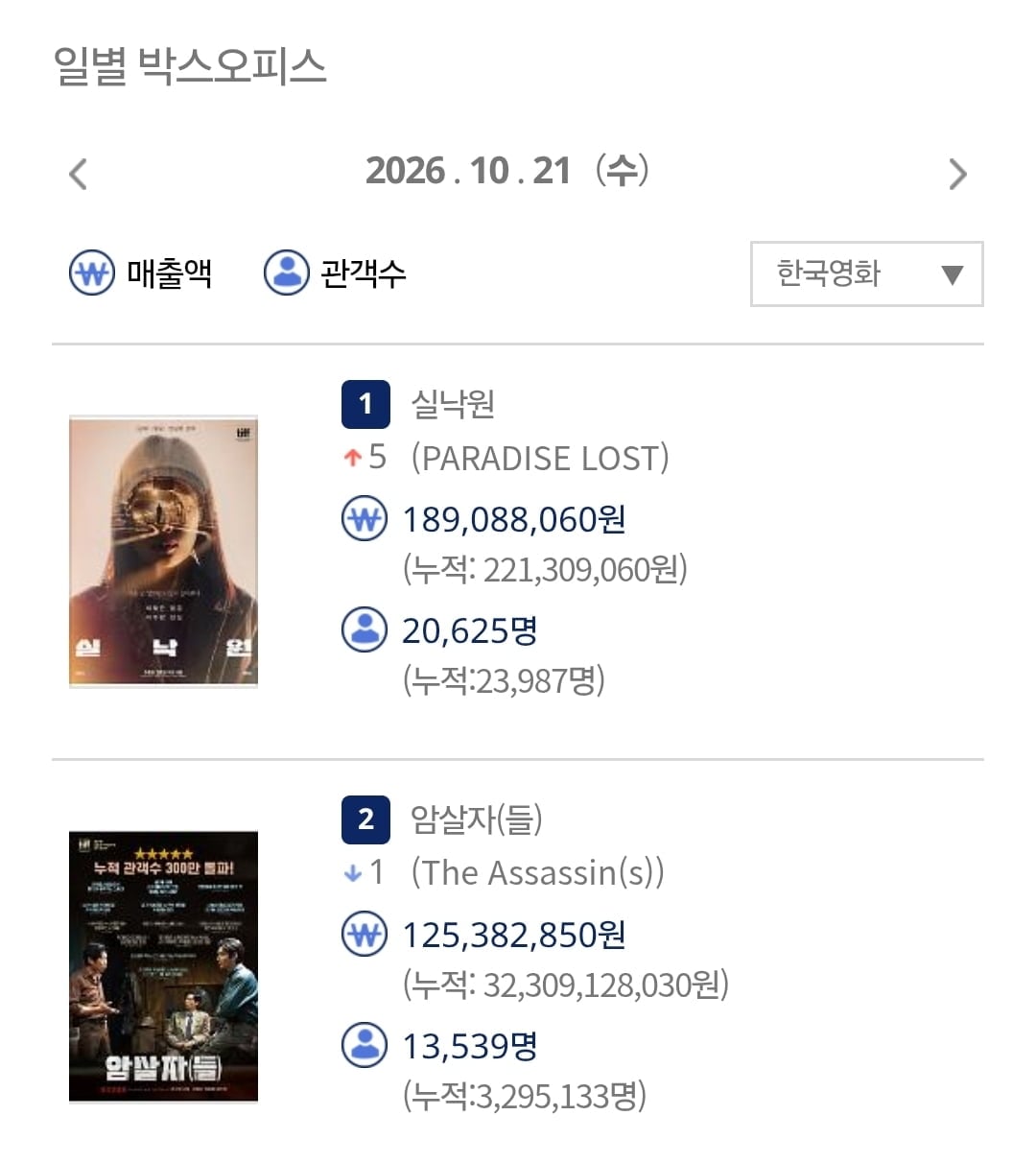 연상호 감독의 신작 '실낙원'이 개봉 첫날 한국영화 박스오피스 1위에 올랐다/ 사진제공=WOWPOINT(와우포인트) CJ ENM